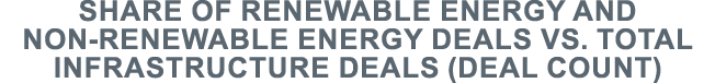 Share of renewable energy and non-renewable energy deals vs  total infrastructure deals (deal count)